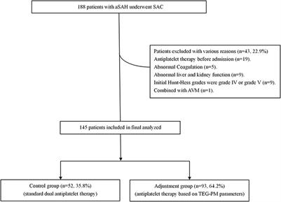 Standard vs. Modified Antiplatelet Therapy Based on Thromboelastography With Platelet Mapping for Preventing Bleeding Events in Patients Undergoing Stent-Assisted Coil for a Ruptured Intracranial Aneurysm